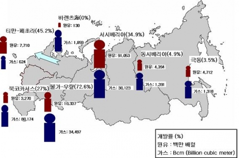 러시아의 지역별 원유 및 가스 매장량 분포