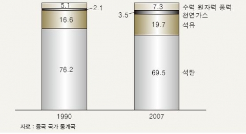 &lt;그림 2&gt; 중국 에너지 소비 구조의 변화(%)