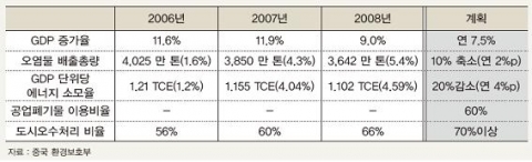 &lt;표 1&gt; 11차 5개년 기간 환경보호 관련 목표