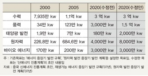 &lt;표 2&gt; 2020년 신에너지 발전용량 목표 재설정