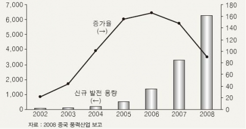 <그림 4> 중국 풍력 신설 발전용량 추이 (MW, %)
