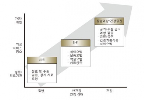 헬스케어 영역의 확대