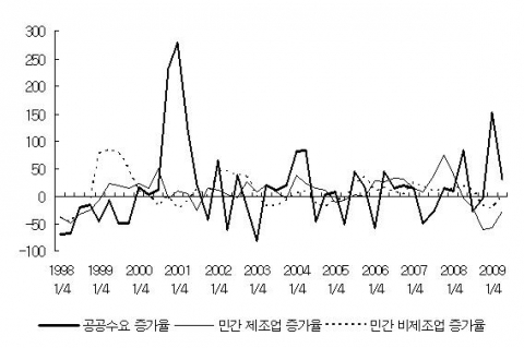 투자주체별 기계수주 증감 추이