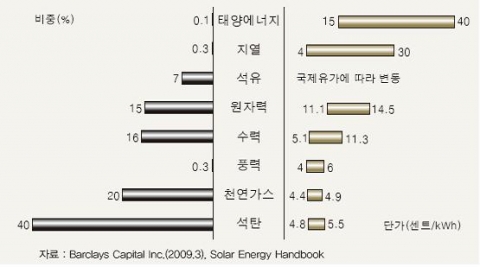 <그림 1> 전세계 발전 에너지원 비중 및 단가 현황