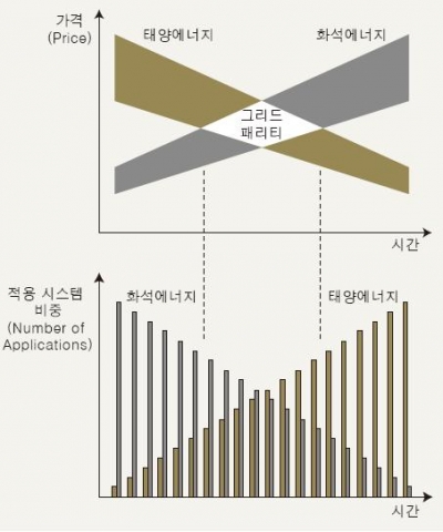 <그림 4> 그리드 패리티의 개념도
