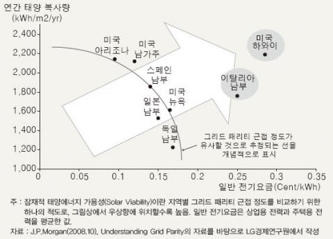 <그림 5> 그리드 패리티에 근접한 지역들의 잠재적 태양에너지 가용성(Solar Viability)