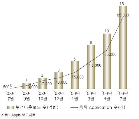 <그림 1> Apple 앱스토어에 등록된 Application 수 및 다운로드 횟수