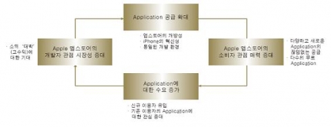 <그림 2> Apple 앱스토어의 선순환 Cycle