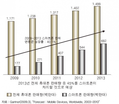 <그림 3> 스마트폰 판매 전망