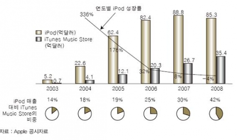 <그림 4> iPod과 iTunes Music Store의 매출액 변화 추이