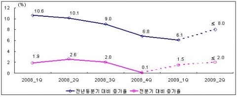 중국경제 성장률 추이