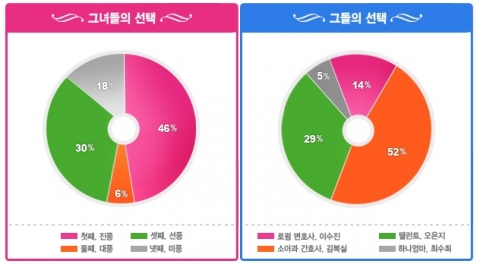 닥스클럽, “배우자 선택 시, 재력보다 사랑과 인격이 먼저”