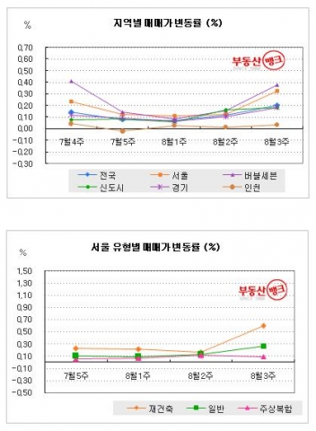 2009년7-8월 아파트매매가 변동율-부동산뱅크 조사
