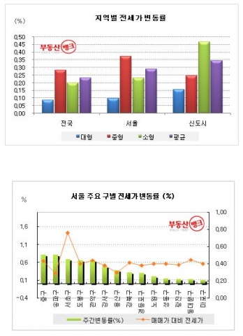2009년 7-8월 전세값 변동률-부동산뱅크 조사
