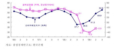 「소비자태도지수」와 경제성장률 추이