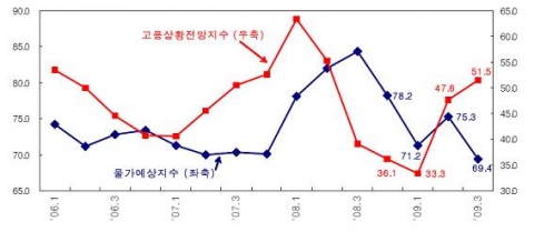 물가예상 및 고용상황전망 지수