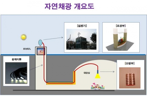 서울도시철도공사, 5호선 장한평역 지하 대합실에 자연채광 조명 설비 도입