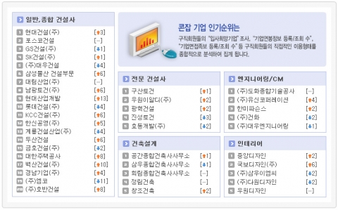 “현대건설 웃고, 대우건설 울었다”…콘잡, 7월 건설 취업 인기순위 발표