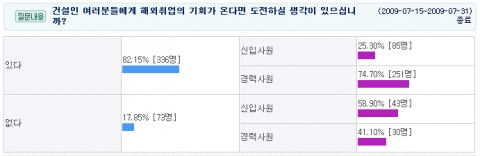 “건설인 82%, 해외취업 의사 있다”…콘잡 조사
