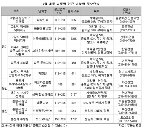 대형 교통 호재…남아있는 ‘노른자위’를 잡아라