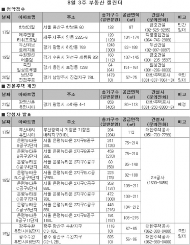 8월 3주 수도권 알짜물량 ‘집중’
