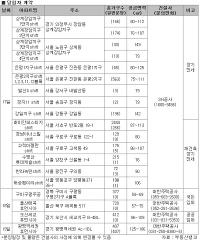 8월 3주 수도권 알짜물량 ‘집중’
