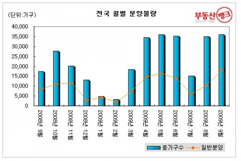 전국월별 분양 물량 (2008년~2009년)-부동산 뱅크 조사