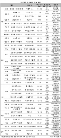 2009년 9월 아파트 분양 예정-부동산뱅크 조사