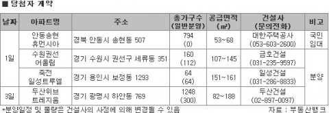 2009년 9월 1주 부동산 분양 캘린더-부동산뱅크 조사