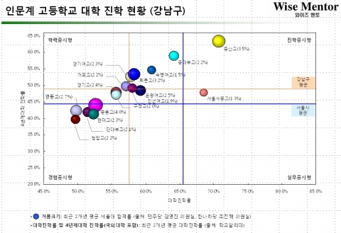 서울 강남지역 고교별 진학실적 그래프(와이즈멘토 작성)