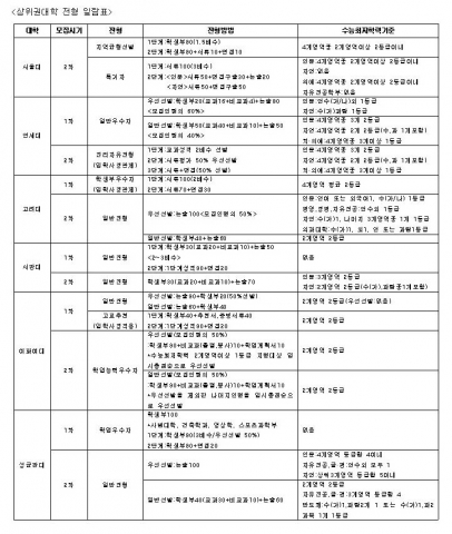 2010학년도 대입 수시전형 유형 선택법