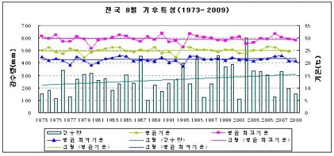 평균기온, 평균 최고기온, 평균 최저기온, 강수량(1973-2009년)