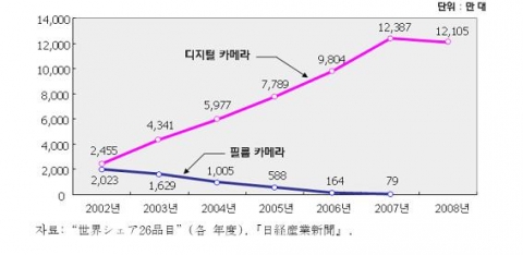 연도별 세계시장 카메라 출하량