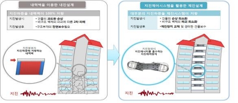 내력벽을 적용한 내진설계와 제진장치를 적용한 제진설계의 개념