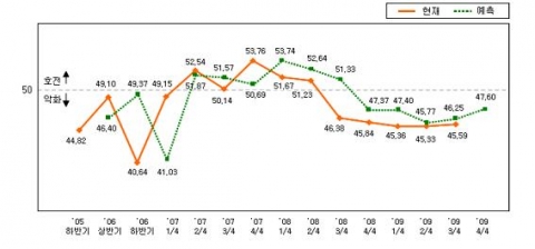 한반도안보지수 변동 추이(&#039;05.11~&#039;09.8)