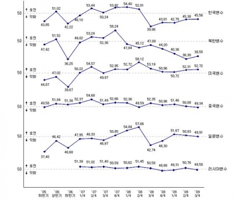 종합현재지수의 각국 변수 변화 추이('05.11~'09.8)