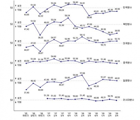 종합현재지수의 각국 변수 변화 추이(&#039;05.11~&#039;09.8)