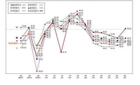 각국 전문가들의 평가결과 추이(&#039;05.11~&#039;09.8)