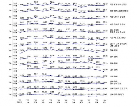 북한변수 항목 변화 추이 (현재지수 ’06.11~’09.8)