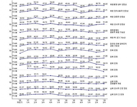 북한변수 항목 변화 추이 (현재지수 ’06.11~’09.8)