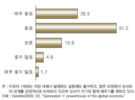 업무 진행과정에서 상사와의 관계를 평가한다면?(%)