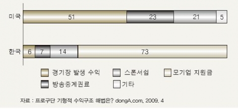 <그림 2> 한미 프로야구 수익구조(%)