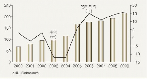 <그림 3> Phillies의 수익과 영업이익(백만 달러)