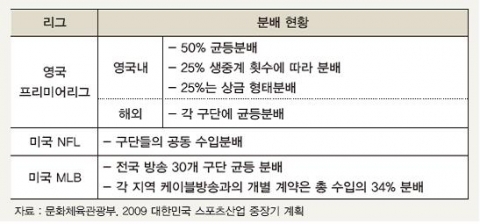<표> 해외리그 방송중계권료 분배 현황