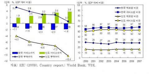 한국과 인도의 보완적 무역구조 및 산업구조