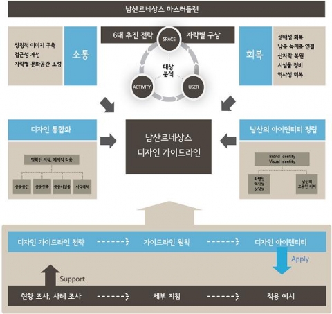 남산르네상스 디자인 가이드라인의 흐름