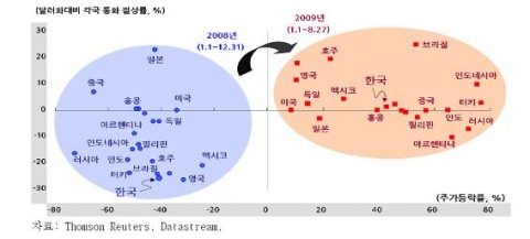 주요국 주가 및 환율 변동률 추이