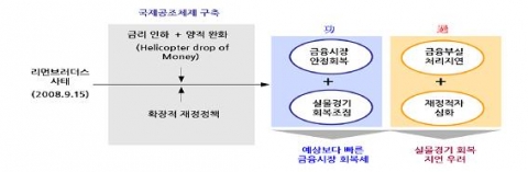 금융위기 1년의 回顧