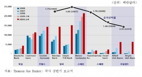 유럽 주요 대형은행의 대손충당금 추이