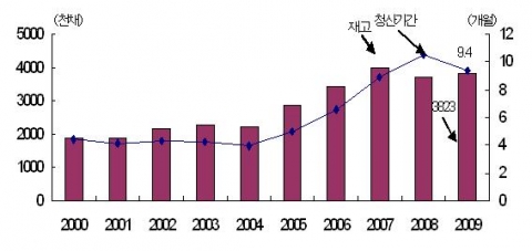 주택시장 재고 및 청산기간